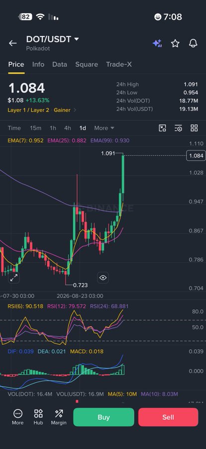 A cryptocurrency trading app screenshot showing the DOT/USDT (Polkadot) pair trading at 1.084 with a +13.63% gain, displaying candlestick charts, technical indicators like EMA and RSI, and Buy/Sell buttons.