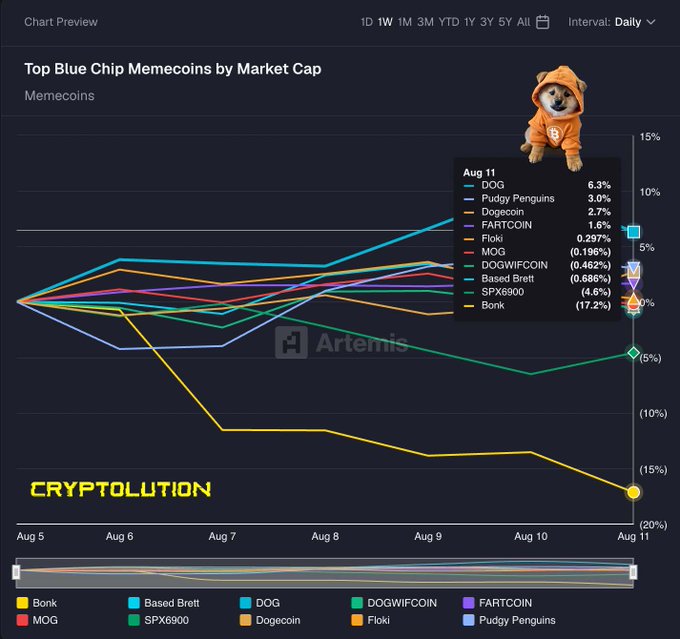 Line chart titled 'Top Blue Chip Memecoins by Market Cap' from Artemis, showing 1-week performance data for tokens like DOG, Pudgy Penguins, Dogecoin, FARTCOIN, Floki, MOG, DOGWIFCOIN, Based Brett, SPX6900, and Bonk, with a Shiba Inu dog in an orange hoodie and a 'CRYPTOLUTION' watermark.