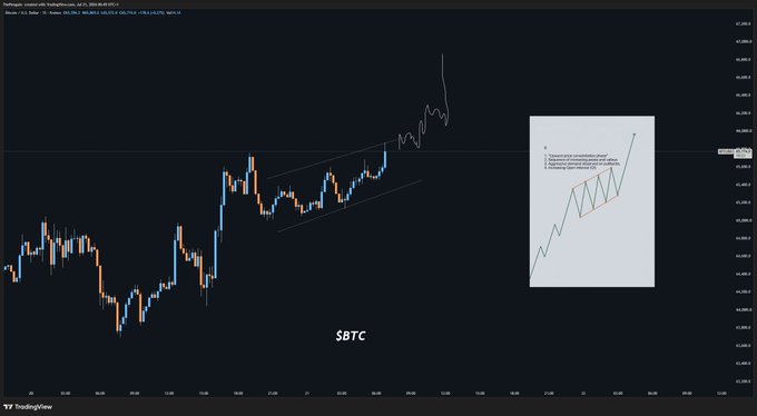A Bitcoin (BTC) candlestick chart on TradingView shows price action breaking out of an ascending channel/flag pattern, accompanied by an educational inset diagram illustrating a "bull flag or pennant" continuation pattern, visually supporting the post's claim of textbook vertical accumulation suggesting an imminent large upward move.