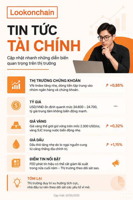 A Lookonchain financial news graphic (dated 20/05/2025) covering stock market (VN-Index +0.85%), exchange rates (USD/VND 24.600-24.700), gold (+0.32%), oil (+1.15%), and other highlights.