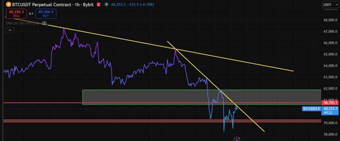 A BTCUSDT 1-hour Bybit chart showing price at 60,253.5 (-0.39%) testing the 60,256.3 resistance zone near 61,700–62,300, with a descending wedge pattern and a SELL signal visible as the post notes rejection at resistance while waiting for a clearer setup rather than entering short.