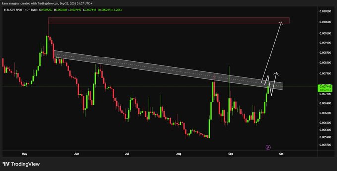 A TradingView chart of FLR/USDT SPOT on Bybit shows a descending channel with technical analysis arrows pointing upward toward a resistance zone around 0.000400.
