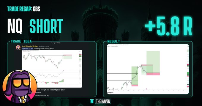 A trading recap graphic from "The Haven" showcasing a profitable NQ short trade that gained +5.8R, featuring a trade idea post from "Gold Blooded Shifter" about shorting NQ (NASDAQ-100) and a result chart showing the successful downward move, with a link to whop.com/thehaven for joining their trading community.