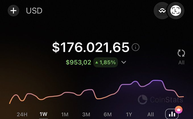 A CoinStats app screenshot showing a USD portfolio balance of $176,021.65, down $953.02 (-1.85%) on the 1W chart, illustrating the poster's Day 31 update on their journey from $174K to $1M after losing ~$4,200 in 24 hours.