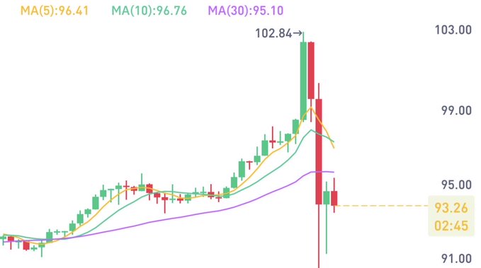 A candlestick chart shows Solana (SOL) reaching a year-to-date high of $102.84 before sharply reversing downward, with the current price marked at $93.26 at 02:45, illustrating the sudden top the post references as the end of the bull market rally.