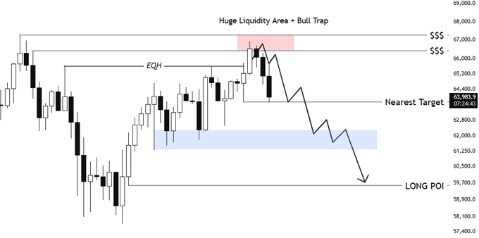 A candlestick chart titled "Huge Liquidity Area + Bull Trap" marks the recent BTC price action reaching the "Nearest Target" at 63,983.9 (07:24:43) near the $66,000 EQH level, after which price is projected to decline toward a "LONG POI" around $59,700. The annotation confirms that the nearest downside target has already been tapped, supporting a bearish continuation narrative.