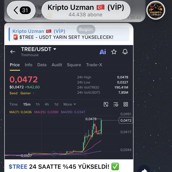 A screenshot of a Telegram channel called "Kripto Uzman (ViP)" with 44,438 subscribers, highlighting a Telegram post announcing that $TREE/USDT rose 45% in 24 hours, showing the current price at 0.0472 (up from 0.0327) with the chart displayed on a crypto tracking platform.