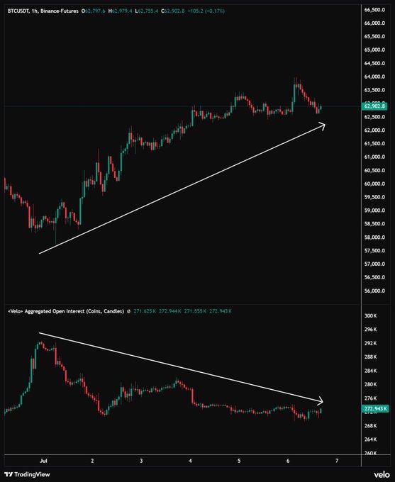 A BTCUSDT 1-hour candlestick chart from Binance Futures shows BTC price climbing toward $62,902.8 (+0.17%), while the accompanying Velō Aggregated Open Interest (Coins) panel displays a clear downtrend to 272,943, visually highlighting the bearish divergence between rising price and falling open interest that the post warns could precede a drop toward $60,000.
