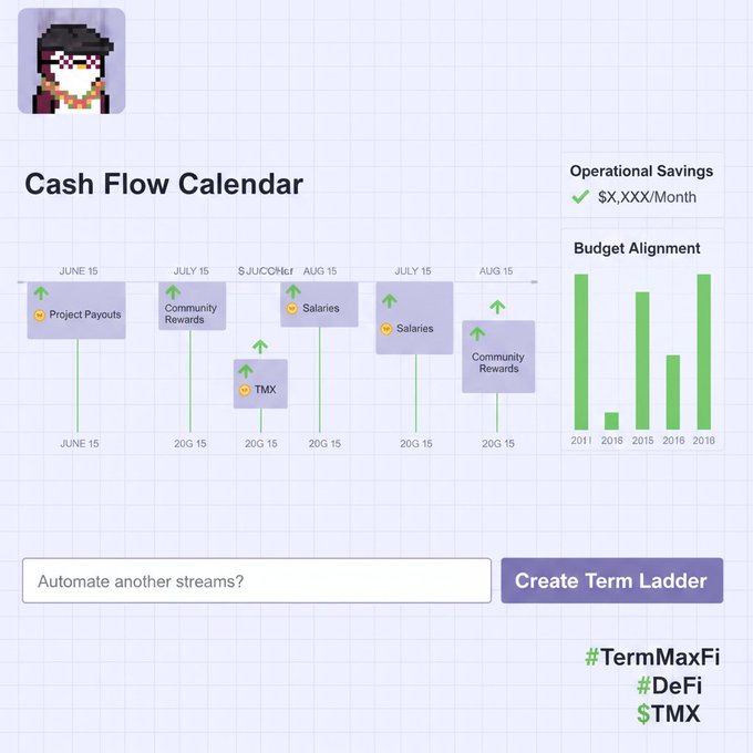 A 'Cash Flow Calendar' interface with dates including June 15, July 15, and August 15, showing events like 'Project Payouts', 'Community Rewards', 'Salaries', and 'TMX', alongside 'Operational Savings' and 'Budget Alignment' charts, with hashtags '#TermMaxFi', '#DeFi', and '$TMX' at the bottom.