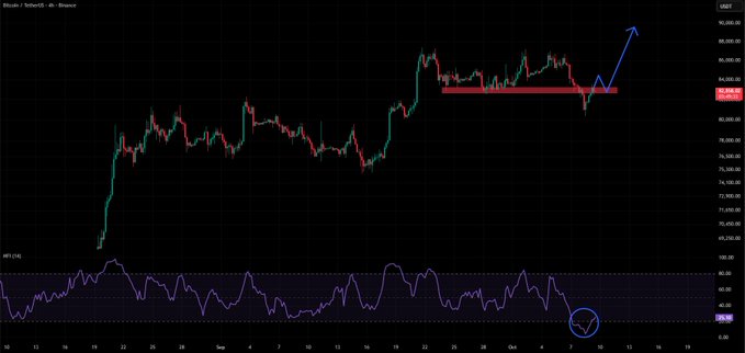 A Bitcoin/USDT chart on Binance showing price action around $84,000 with a red support zone marked and a blue arrow pointing upward, while the MFI indicator below shows a circled bullish signal near oversold territory.