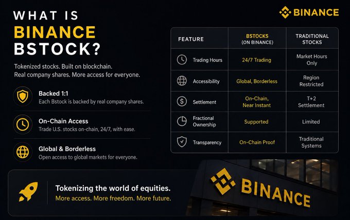The image is a Binance infographic titled "What is Binance BStock?" explaining that tokenized stocks are real company shares built on blockchain, backed 1:1 with on-chain access, global and borderless availability, and trading 24/7. A comparison table highlights BStocks' advantages over traditional stocks—including instant settlement, fractional ownership, and on-chain transparency—aligning with the post's description of BStocks as crypto-tradable equities offering price exposure to companies like Tesla, Apple, and Amazon without market hours or brokers.
