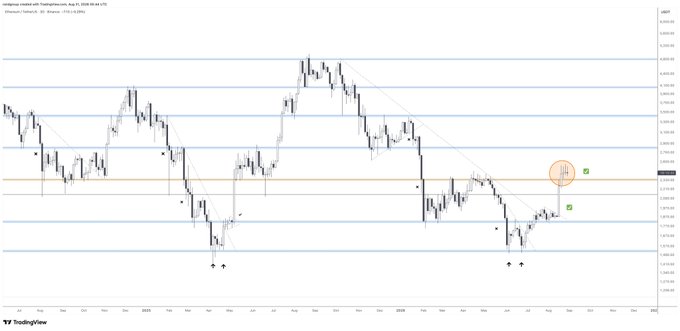 This TradingView chart displays Ethereum's (ETH-USD) daily candlestick price action, showing consolidation in the $2,400-$2,800 range, with horizontal blue and orange support/resistance lines and a highlighted zone around $2,500 marked with checkmarks that aligns with the post's claim of a solid monthly reversal forming above the $2,400 level.