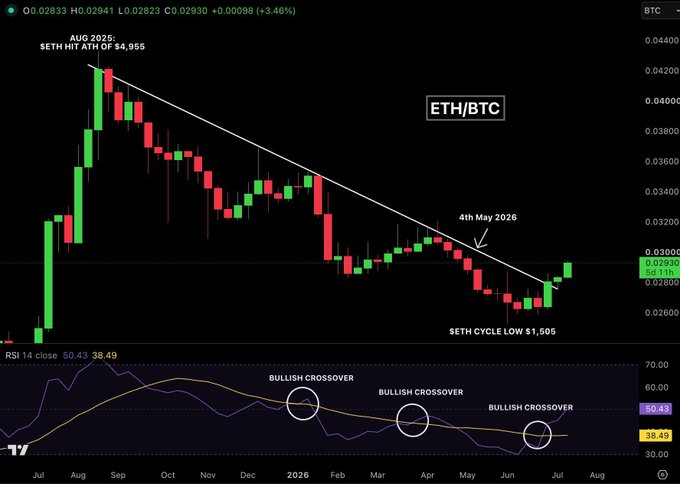 The ETH/BTC chart shows an upward trend after hitting a cycle low, indicating a bullish crossover and potential for altcoin growth. The post states "$ETH just hit a 70 day high against Bitcoin," which is visually represented by the recent price action breaking above the downtrend line on the chart.