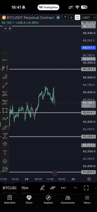 The image shows a TradingView chart for BTCUSDT Perpetual Contract, with the current price at 64,150.1 and a positive change of +248.4 (+0.39%). The post signifies a trader's successful profit-taking strategy, showcasing the price action of $BTC.