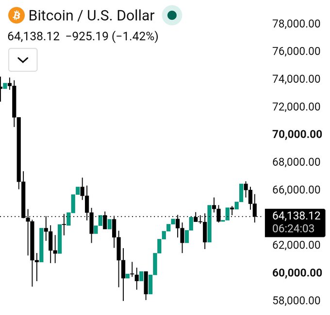 A Bitcoin/U.S. Dollar chart shows BTC trading at $64,138.12, down 1.42% (-$925.19), with price action illustrating repeated testing of the $64,000 support region over multiple months—visually reinforcing the post's observation about this zone being a key battleground between long and short orders.