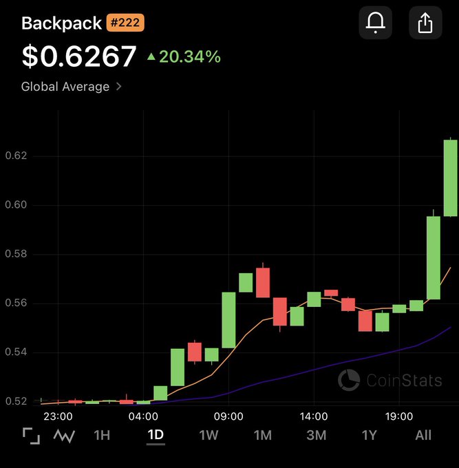 A CoinStats price chart for the Solana-based token "Backpack" (#222) shows a strong daily gain, trading at $0.6267 — up 20.34% — with a sharp rally after 19:00 pushing it to a 1-day high near $0.62, reinforcing the post's claim that Solana gains extend beyond meme coins.