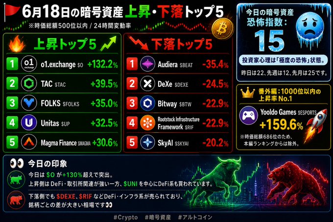 The image shows a screenshot of a stock market chart, with multiple symbols representing different stocks or companies that are either up or down. The chart appears to be set against a dark background, making the numbers and symbols stand out prominently. 

In the foreground, there is an article in Japanese written in English that provides information about Bitcoin prices. It contains several numbers and details about Bitcoin's performance over time. These statistics include one symbol for Bitcoin at $3,861 and another one indicating its current value of $2,861. Additionally, there are two more symbols representing other stocks or companies from the same chart. 

The combination of the stock market chart and the article creates an informative visual that offers a snapshot of Bitcoin's performance in comparison to other stocks during a specific time period.