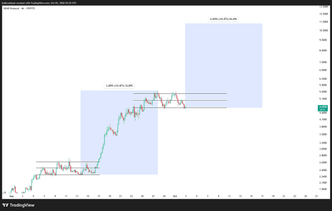 A TradingView stock chart showing a bullish trend with candlesticks, highlighted blue zones marking an upward move of "3.289% (142.87%) 12.89%" and projected further upside of "6.606% (142.87%) 66.45%".