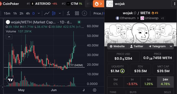 The image shows a screenshot of an active trading app with a focus on a particular cryptocurrency. The main trading indicator, called Bollinger Bands, is displayed prominently along with the price chart for the cryptocurrency in question. There are several other indicators visible, indicating that multiple factors contribute to the analysis of the trading data. The image appears to be directly related to an article about Bitcoin and the crypto market, as indicated by the phrase "the crypto market is bleeding while $WOJAK is making new ATHs." This suggests a situation where there's a significant change in cryptocurrency prices, possibly due to some significant event or development within the crypto space. The image provides valuable insights into how real-time trading works and the factors that can influence stock performance.