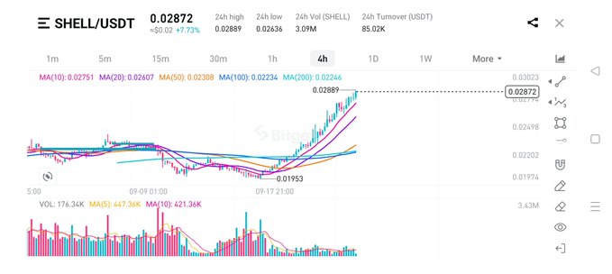 Trading chart for SHELL/USDT cryptocurrency pair showing a price of 0.02872 with candlesticks and moving averages over a 4-hour timeframe.