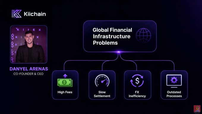 Danyel Arenas, Co-Founder & CEO of KiiChain, is featured alongside a diagram illustrating "Global Financial Infrastructure Problems," highlighting four key issues: High Fees, Slow Settlement, FX Inefficiency, and Outdated Processes—directly supporting the post's point about KiiChain addressing real-world cross-border payment challenges.