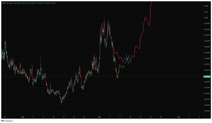 A financial chart from TradingView displays the ABBC/BRL Perpetual contract (ABBBC) on the Bybit exchange, showing candlestick price action and a moving average line from late August through early October.