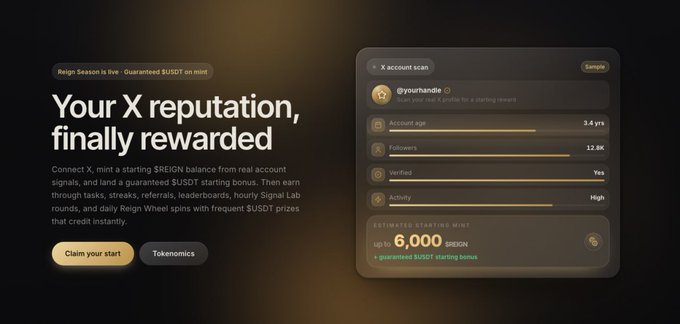 A sleek dark-themed promotional banner for Reign Season 5 advertising guaranteed $USDT airdrops, featuring a sample X account scan dashboard for @yourhandle showing metrics like "Account age 3.4 yrs," "Followers 12.8K," "Verified Yes," "Activity High," and an estimated starting mint of "up to 6,000 REIGN," with CTAs for "Claim your start" and "Tokenomics." The image visually reinforces the post's message by showing how users can connect their X account to receive an influence score and earn $REIGN and USDT rewards.