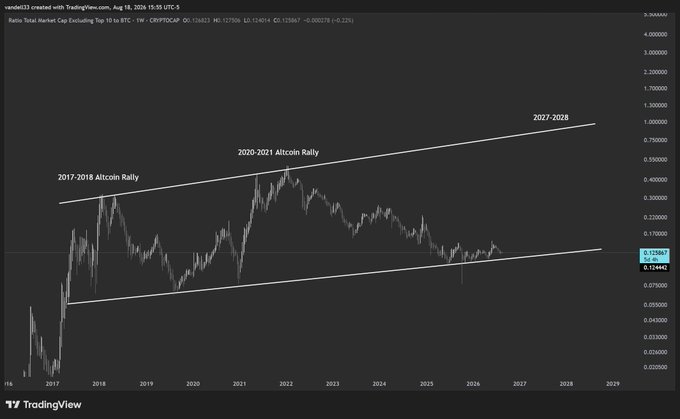 A TradingView weekly chart of the TOTAL market cap excluding top 10 (CRYPTOCAP:TOTAL) from 2017 projected to 2029, highlighting the 2017-2018 and 2020-2021 altcoin rallies within a rising wedge pattern, supporting the post's claim that current multi-year lows around $0.1144T offer strong macro asymmetry for long-term crypto positions.