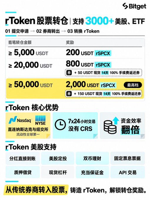 A Bitget promotional graphic in Chinese advertising rToken stock transfer services with rewards ranging from 200 to 2,000 USDT for transfers between 5,000 and 50,000+ USDT.