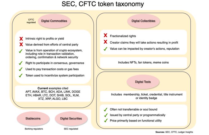 An infographic titled 'SEC, CFTC token taxonomy' categorizing digital commodities, digital collectibles, and digital tools with regulatory information and example cryptocurrencies like APT, AVAX, BTC, and ETH.