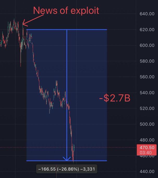 The image shows a stock chart for a company named "ZEC" that displays a significant decline in its value over time, with the price dropping from $2.7B to -2.7B. The graph spans the years 2010-2011. The title of the image reads "News of exploit," and there is a caption below it that states the decline happened on May 29. The company's reputation was called into question due to this event, but it was later resolved by fixing the issue during an AI-assisted security review.