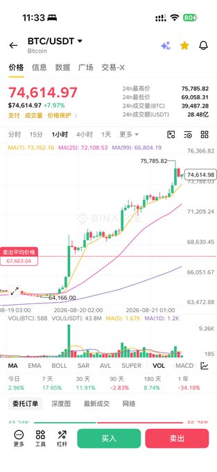 A smartphone screen displaying a Bitcoin (BTC/USDT) trading chart on the Binance app, showing BTC at $74,614.97 with a 7.97% gain. The candlestick chart with MA(7) and MA(25) moving averages illustrates BTC's recent surge, visually supporting the post's discussion about catalysts driving Bitcoin's price rally.