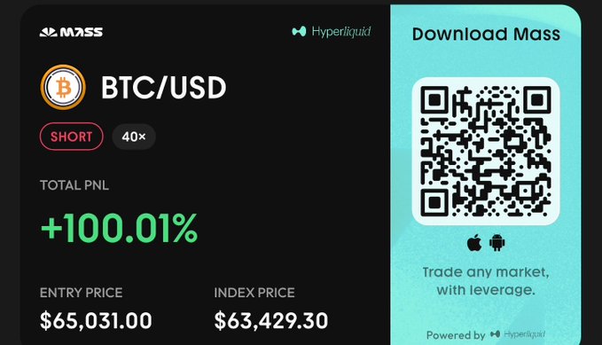 A promotional card from Mass (powered by Hyperliquid) showing a BTC/USD SHORT position at 40x leverage with a +100.01% total PNL, featuring entry price of $65,031.00 and index price of $63,429.30, alongside a QR code to download the Mass app.