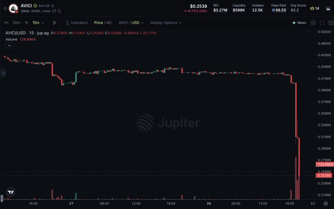 A candlestick chart shows AVICI/USD on Jupiter, with the price collapsing roughly 50%—from ~$0.39 to ~$0.25—within the last hour on heavy sell volume, visually confirming the reported $500K+ exploit and mass wallet drains.