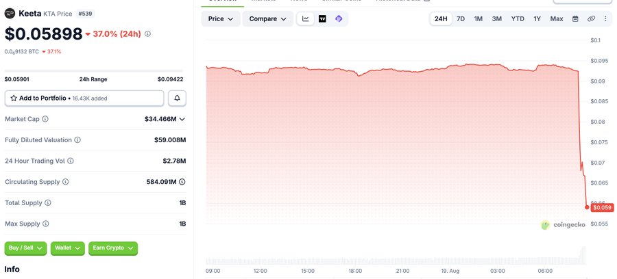 A CoinGecko page shows Keeta (KTA) trading at $0.05898, down 37% in 24 hours, with the price chart displaying a sharp drop that visually confirms the crash described in the post about suspicious cross-chain bridge activity.