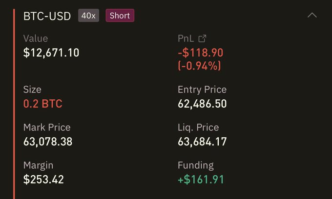 A cryptocurrency trading position interface shows a BTC-USD 40x Short position valued at $12,671.10 with a PnL of -$118.90 (-0.94%), size of 0.2 BTC, entry price of 62,486.50, mark price of 63,078.38, and a positive funding of +$161.91.