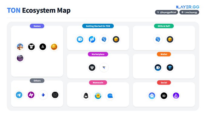 The image displays a "TON Ecosystem Map" from iLayer.gg, organized into eight categories (Games, Getting Started On TON, DEXs & DeFi, Marketplace, Wallet, Others, Memecoin, and Social), each containing various dApp logos to illustrate the breadth of applications built on The Open Network (TON).

The map relates to the post by highlighting the broader TON ecosystem context in which the new native Gram wallet operates, showing where it fits among existing wallets and the wider range of TON-based projects across gaming, DeFi, marketplaces, and social platforms that benefit from Telegram's integration.