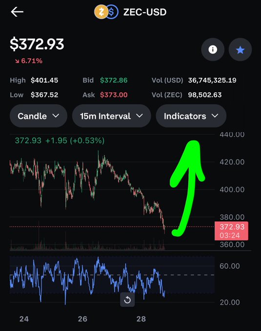 A cryptocurrency trading chart showing ZEC-USD priced at $372.93, down 6.71%, with a 15m interval candlestick chart and a green arrow pointing upward.