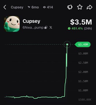A cryptocurrency chart for "Cupsey" ($3.5M market cap) shows a dramatic vertical spike up 451.4% in 24 hours, reaching a current value of $3.49M—visually confirming the post's claim of a 450% pump today.