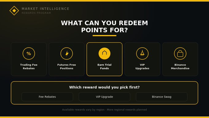 A dark-themed Binance 'Market Intelligence Rewards Program' page asking 'WHAT CAN YOU REDEEM POINTS FOR?' with options including Trading Fee Rebates, Futures Free Positions, Earn Trial Funds, VIP Upgrades, and Binance Merchandise.