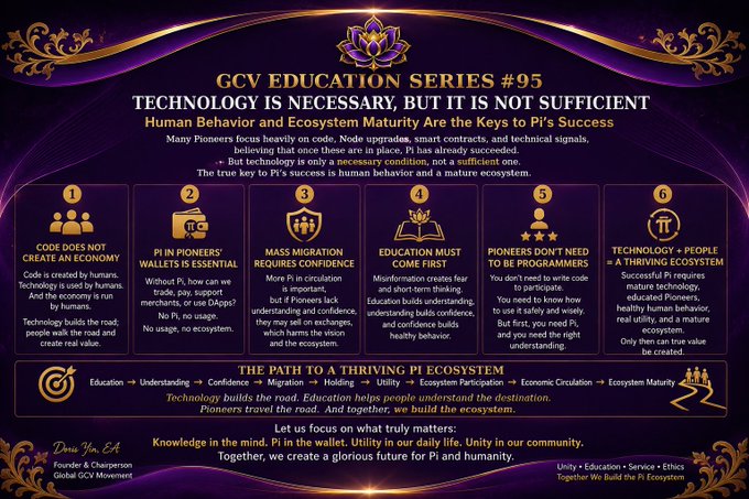 An infographic titled 'GCV Education Series #95' stating 'Technology is necessary, but it is not sufficient,' outlining six points about human behavior and ecosystem maturity for Pi's success, created by Doan Van Anh.