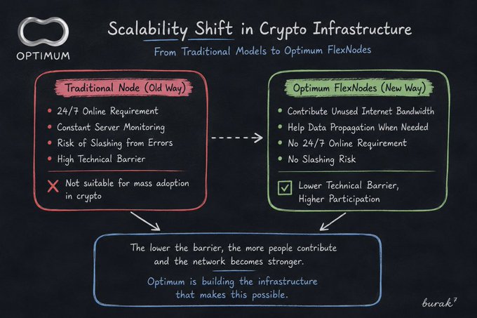 An infographic titled 'Scalability Shift in Crypto Infrastructure' from Optimum, contrasting Traditional Nodes (24/7 requirement, slashing risk, high technical barrier) with Optimum FlexNodes (no online requirement, no slashing risk, lower barrier).