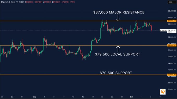 A Bitcoin (BTC/USD) 4-hour price chart on the INDEX showing key technical markers including '$87,000 MAJOR RESISTANCE', '$79,500 LOCAL SUPPORT', and '$70,500 SUPPORT'.