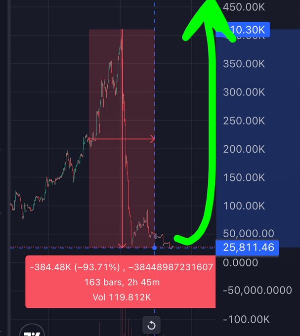 A trading chart showing a massive drop of -384.48K (-93.71%) with a green arrow pointing upward, indicating a short squeeze potential.