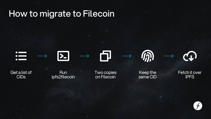 An infographic titled 'How to migrate to Filecoin' showing a 5-step process: 'Get a list of CIDs', 'Run ipfs2filecoin', 'Two copies on Filecoin', 'Keep the same CID', and 'Fetch it over IPFS'.