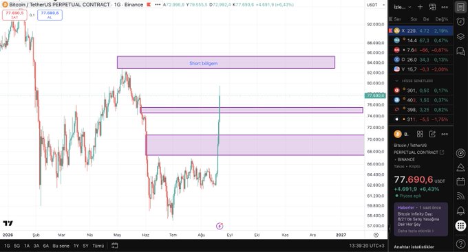 A Bitcoin perpetual contract chart showing BTC trading at $77,690.6 (+4.83%), with the trader marking potential short entry zones at higher resistance levels ($76,000-$82,000) labeled "Short bölgem" to position for a short when BTC reaches $84,000.