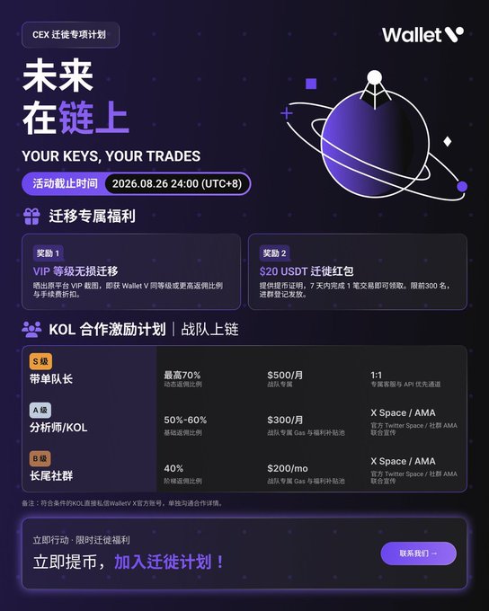 A Chinese-language promotional graphic for a Wallet 'CEX 迁徙专家计划' (CEX Migration Expert Program) campaign titled '未来在链上' (Future is On-chain), detailing rewards including VIP migration benefits and $20 USDT red envelopes, with KOL incentive tiers.