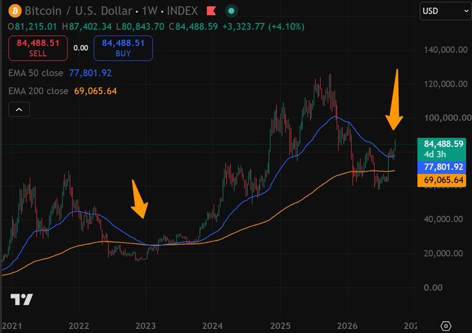 A Bitcoin/USD weekly chart from TradingView showing price at $84,488.59 (+4.10%), with EMA 50 at $77,801.92 and EMA 200 at $69,065.64, featuring two yellow arrows pointing to key price levels.