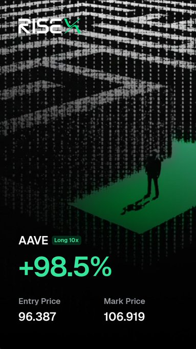 A RISEX trading result showing AAVE Long 10x with +98.5% profit, entry price 96.387 and mark price 106.919, featuring a Matrix-style green digital rain background.