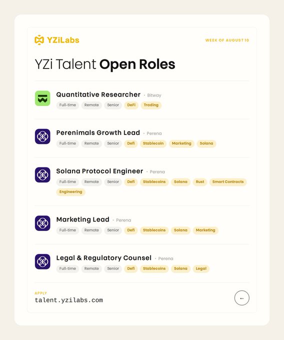 The image shows a job listings page from YZi Talent titled "Open Roles" for the week of August 10, featuring five positions: Quantitative Researcher (Bitway), Perenimals Growth Lead (Perena), Solana Protocol Engineer (Perena), Marketing Lead (Perena), and Legal & Regulatory Counsel (Perena), all full-time, remote, senior roles in DeFi and related fields, with applications directed to talent.yzilabs.com. The caption aligns with the "Great opportunities!" message by showcasing multiple high-level crypto/Web3 career openings within YZi Labs' portfolio companies.